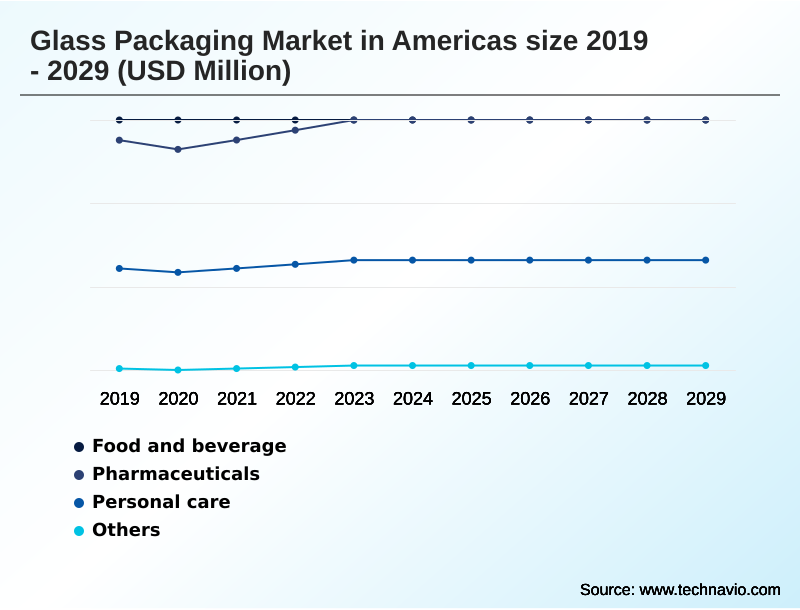 Americas Glass Packaging Market Segmentation