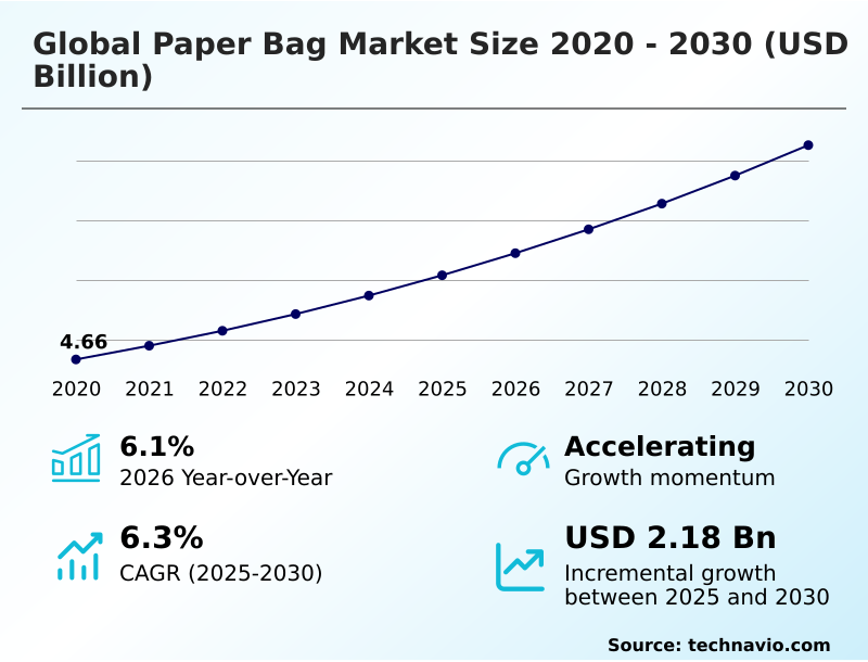 Paper Bag Market Analysis, Size, and Forecast 2026-2030: North America (US, Canada, and Mexico), Europe (Germany, UK, and France), APAC (China, India, and Japan), South America (Brazil, Argentina, and Colombia), Middle East and Africa (Saudi Arabia, Turkey, and South Africa), and Rest of World (ROW)