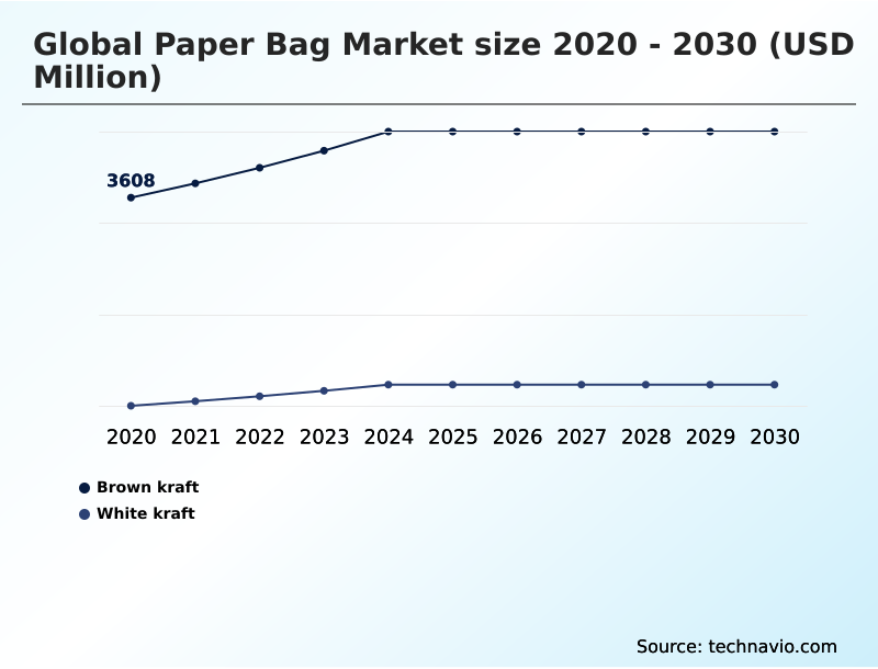Paper Bag Market Analysis, Size, and Forecast 2026-2030: North America (US, Canada, and Mexico), Europe (Germany, UK, and France), APAC (China, India, and Japan), South America (Brazil, Argentina, and Colombia), Middle East and Africa (Saudi Arabia, Turkey, and South Africa), and Rest of World (ROW)
