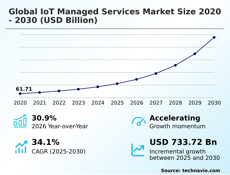 Iot Managed Services Market Analysis, Size, and Forecast 2026-2030: North America (US, Canada, and Mexico), Europe (Germany, UK, and France), APAC (China, Japan, and India), Middle East and Africa (Saudi Arabia, UAE, and South Africa), South America (Brazil and Argentina), and Rest of World (ROW)