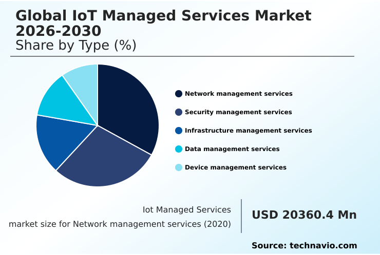 Iot Managed Services Market Analysis, Size, and Forecast 2026-2030: North America (US, Canada, and Mexico), Europe (Germany, UK, and France), APAC (China, Japan, and India), Middle East and Africa (Saudi Arabia, UAE, and South Africa), South America (Brazil and Argentina), and Rest of World (ROW)