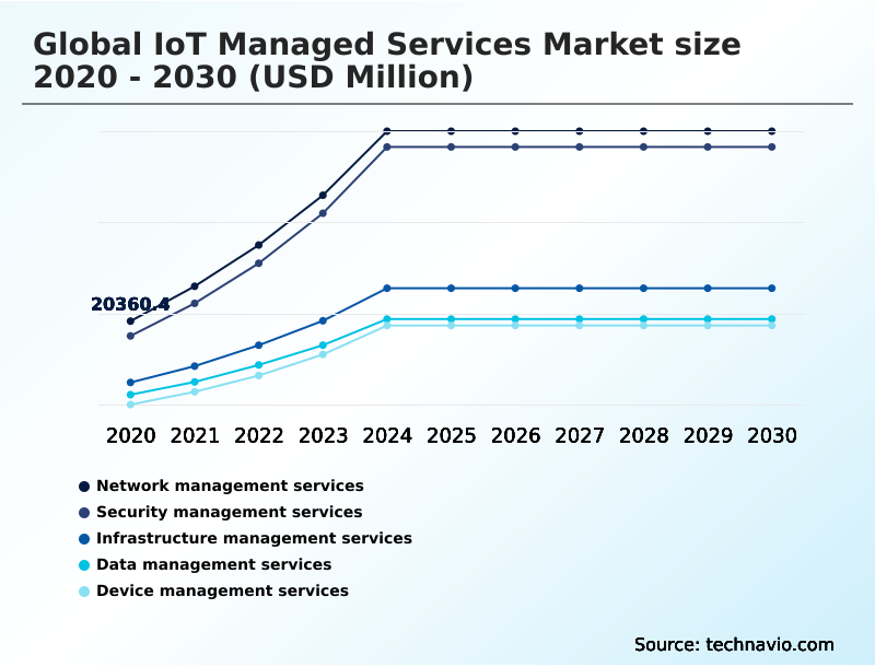 Iot Managed Services Market Analysis, Size, and Forecast 2026-2030: North America (US, Canada, and Mexico), Europe (Germany, UK, and France), APAC (China, Japan, and India), Middle East and Africa (Saudi Arabia, UAE, and South Africa), South America (Brazil and Argentina), and Rest of World (ROW)