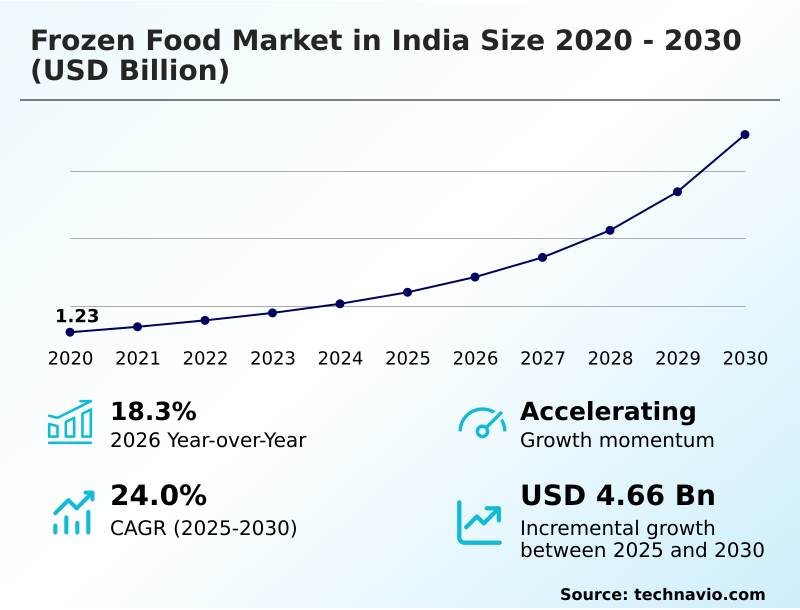India Frozen Food Market Analysis, Size, and Forecast 2026-2030