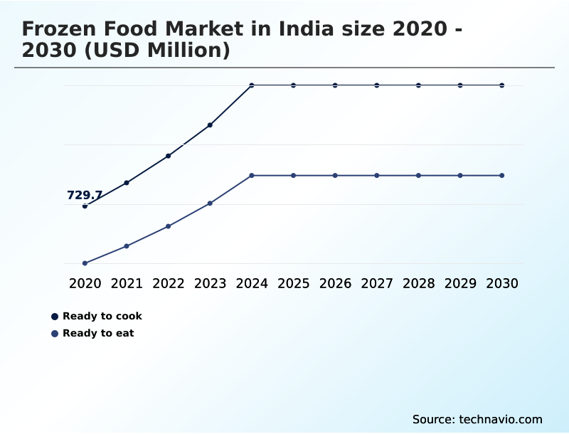 India Frozen Food Market Analysis, Size, and Forecast 2026-2030