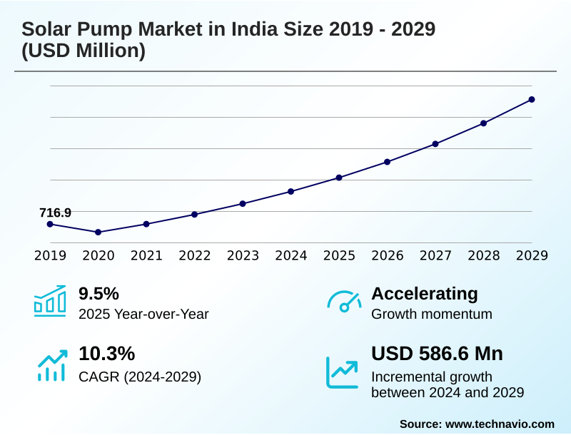 India Solar Pump Market Size