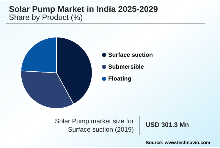 India Solar Pump Market Market segmentation by region