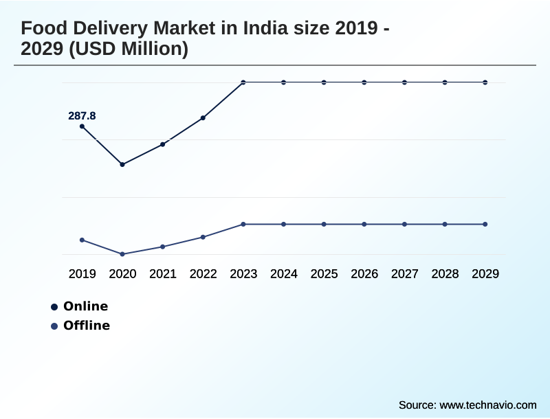 India Food Delivery Market Segmentation