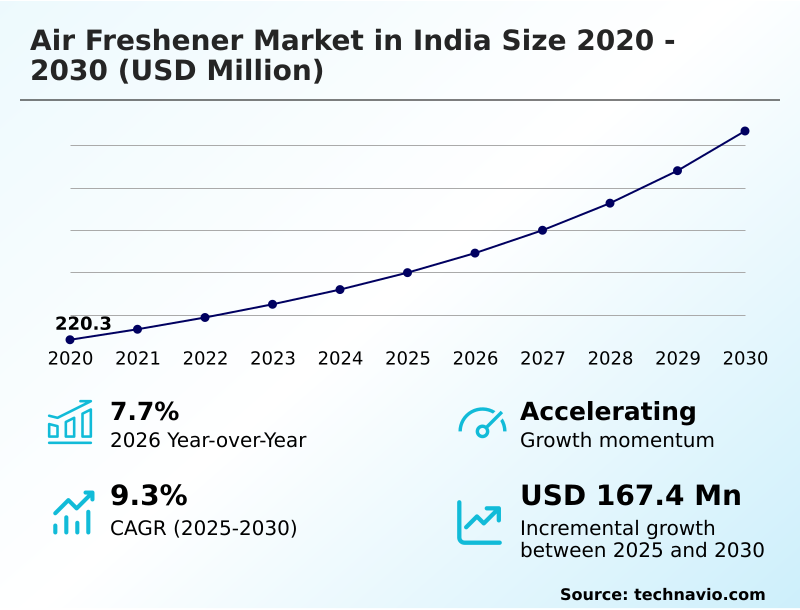 India Air Freshener Market Analysis, Size, and Forecast 2026-2030