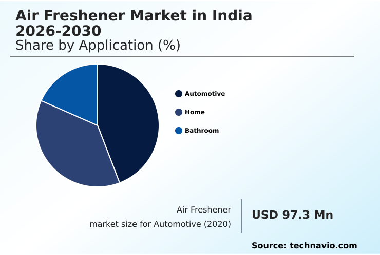 India Air Freshener Market Analysis, Size, and Forecast 2026-2030