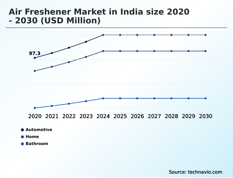 India Air Freshener Market Analysis, Size, and Forecast 2026-2030