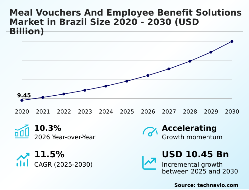 Brazil Meal Vouchers And Employee Benefit Solutions Market Analysis, Size, and Forecast 2026-2030