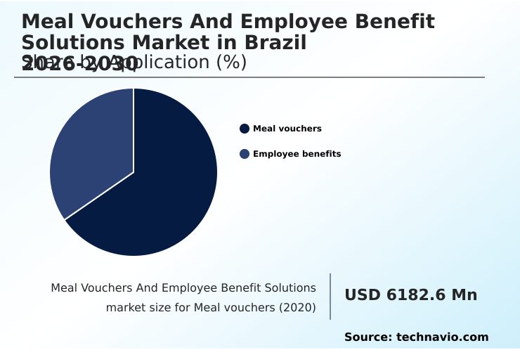 Brazil Meal Vouchers And Employee Benefit Solutions Market Analysis, Size, and Forecast 2026-2030