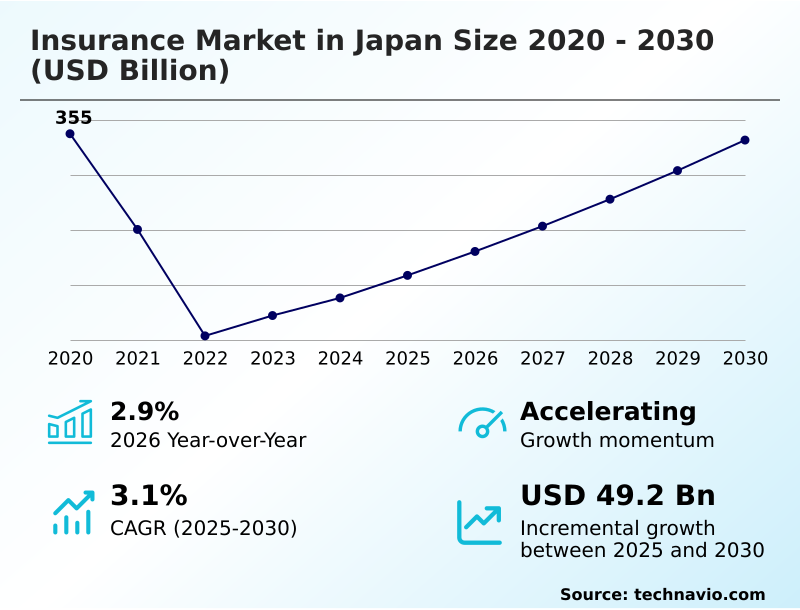Japan Insurance Market Analysis, Size, and Forecast 2026-2030