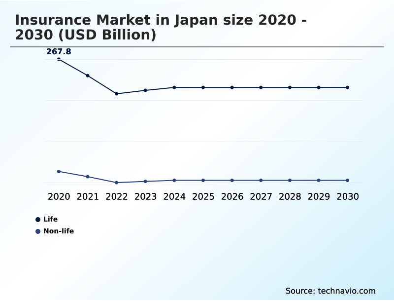 Japan Insurance Market Analysis, Size, and Forecast 2026-2030