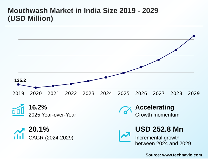 India Mouthwash Market Size