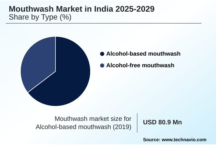 India Mouthwash Market Market segmentation by region