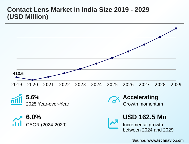 India Contact Lens Market Size