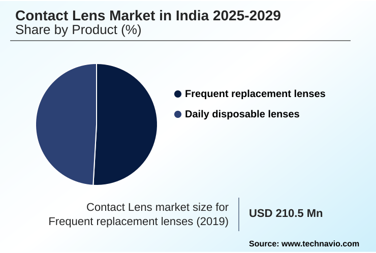 India Contact Lens Market Market segmentation by region