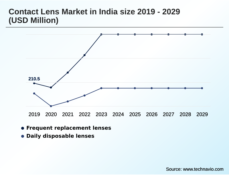 India Contact Lens Market Segmentation