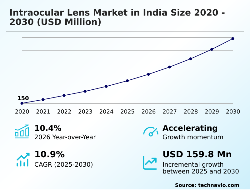 India Intraocular Lens Market Analysis, Size, and Forecast 2026-2030