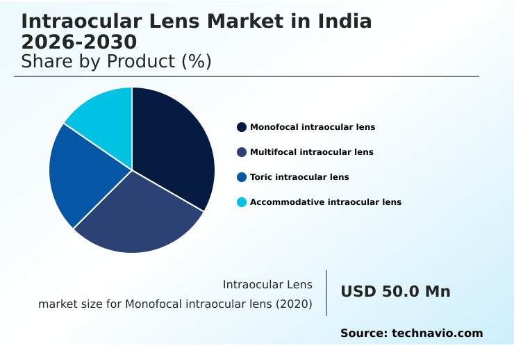 India Intraocular Lens Market Analysis, Size, and Forecast 2026-2030