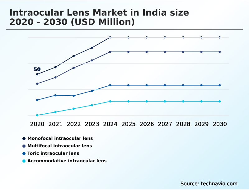 India Intraocular Lens Market Analysis, Size, and Forecast 2026-2030