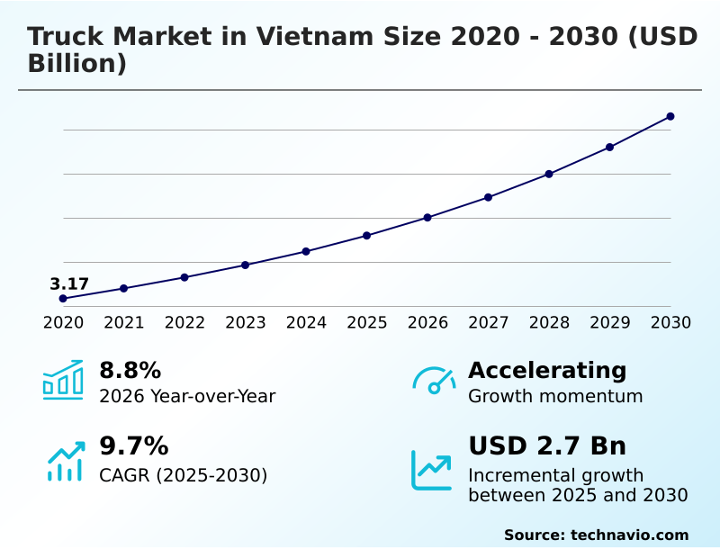 Vietnam Truck Market Analysis, Size, and Forecast 2026-2030