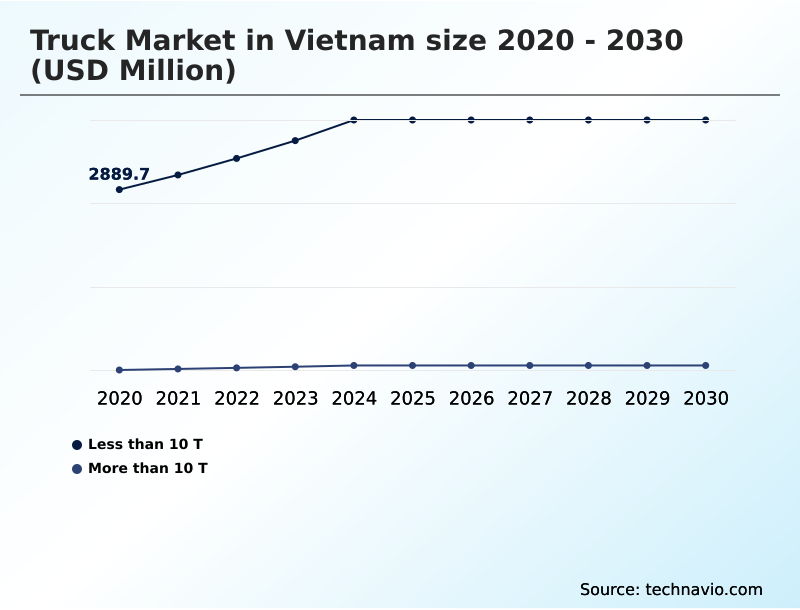 Vietnam Truck Market Analysis, Size, and Forecast 2026-2030