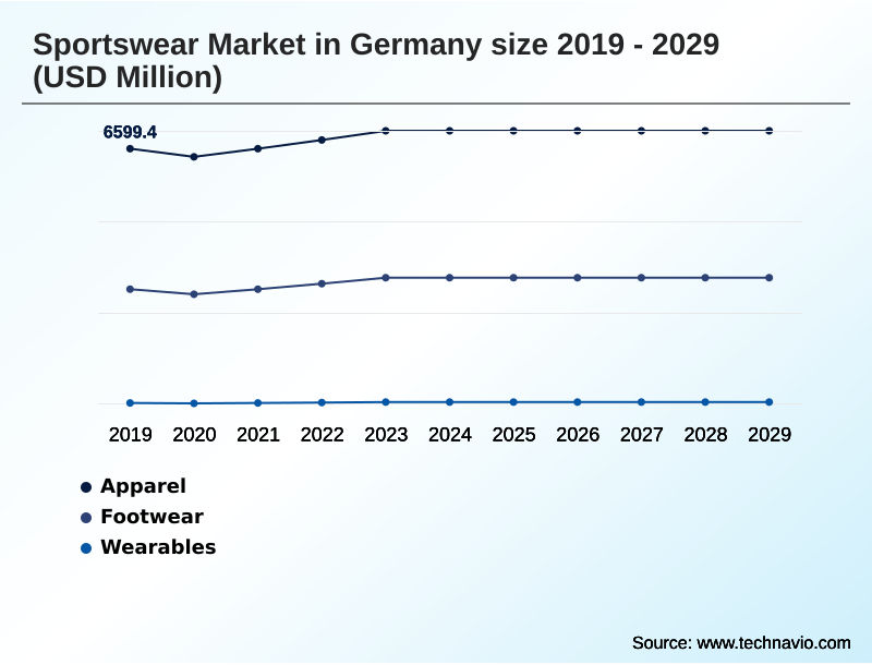 Germany Sportswear Market Segmentation