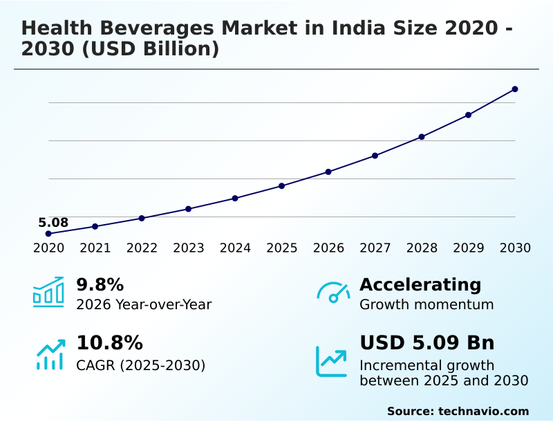 India Health Beverages Market Analysis, Size, and Forecast 2026-2030