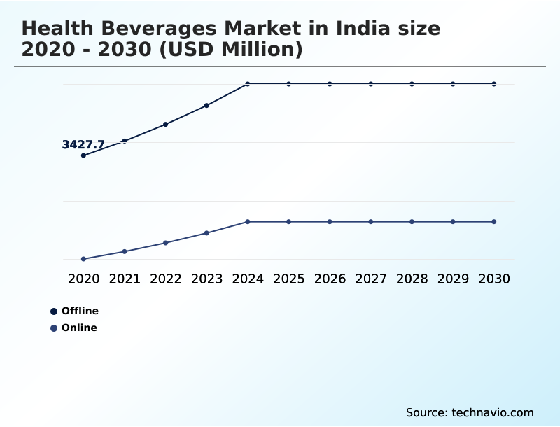 India Health Beverages Market Analysis, Size, and Forecast 2026-2030