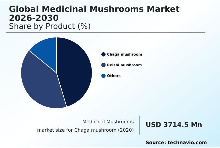 Medicinal Mushrooms Market Analysis, Size, and Forecast 2026-2030: APAC (China, Japan, and India), North America (US, Canada, and Mexico), Europe (Germany, UK, and France), South America (Brazil and Argentina), Middle East and Africa (Saudi Arabia, UAE, and South Africa), and Rest of World (ROW)