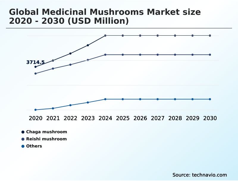 Medicinal Mushrooms Market Analysis, Size, and Forecast 2026-2030: APAC (China, Japan, and India), North America (US, Canada, and Mexico), Europe (Germany, UK, and France), South America (Brazil and Argentina), Middle East and Africa (Saudi Arabia, UAE, and South Africa), and Rest of World (ROW)