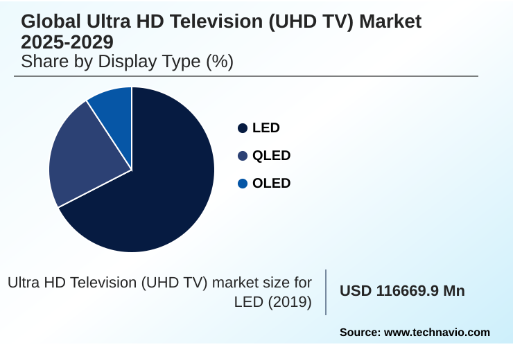 Ultra HD Television (UHD TV) Market Market segmentation by region