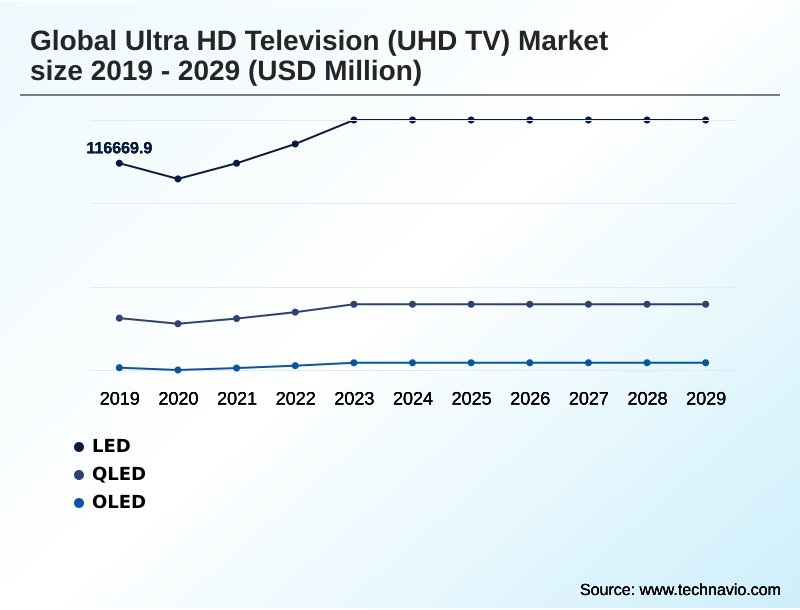 Ultra HD Television (UHD TV) Market Segmentation