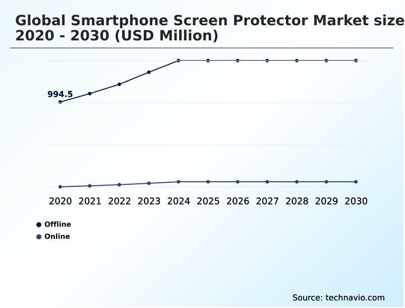 Smartphone Screen Protector Market Analysis, Size, and Forecast 2026-2030: APAC (China, Japan, and India), North America (US, Canada, and Mexico), Europe (Germany, UK, and France), South America (Brazil, Argentina, and Chile), Middle East and Africa (Saudi Arabia, UAE, and South Africa), and Rest of World (ROW)