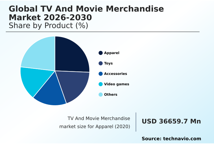 TV And Movie Merchandise Market Analysis, Size, and Forecast 2026-2030: North America (US, Canada, and Mexico), Europe (Germany, UK, and France), APAC (China, Japan, and India), South America (Brazil and Argentina), Middle East and Africa (Saudi Arabia, UAE, and Turkey), and Rest of World (ROW)