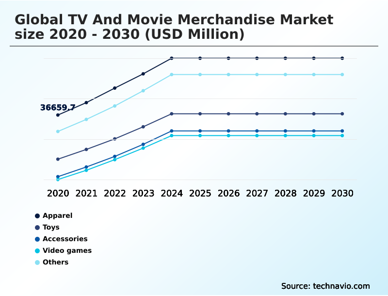 TV And Movie Merchandise Market Analysis, Size, and Forecast 2026-2030: North America (US, Canada, and Mexico), Europe (Germany, UK, and France), APAC (China, Japan, and India), South America (Brazil and Argentina), Middle East and Africa (Saudi Arabia, UAE, and Turkey), and Rest of World (ROW)