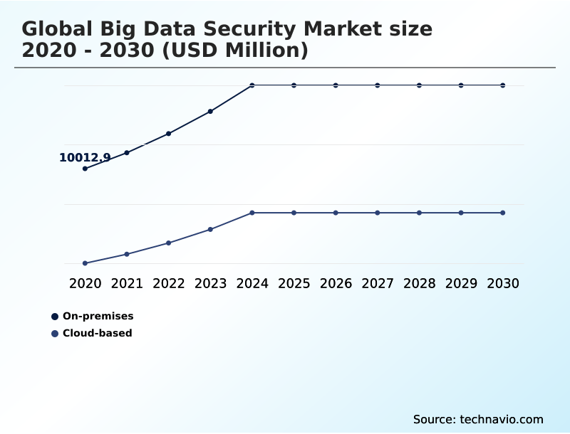Big Data Security Market Analysis, Size, and Forecast 2026-2030: North America (US, Canada, and Mexico), Europe (Germany, UK, and France), APAC (China, Japan, and India), South America (Brazil and Colombia), Middle East and Africa (Saudi Arabia, UAE, and South Africa), and Rest of World (ROW)