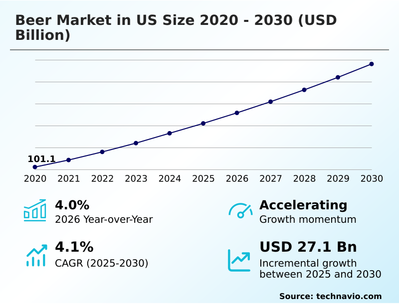 US Beer Market Analysis, Size, and Forecast 2026-2030