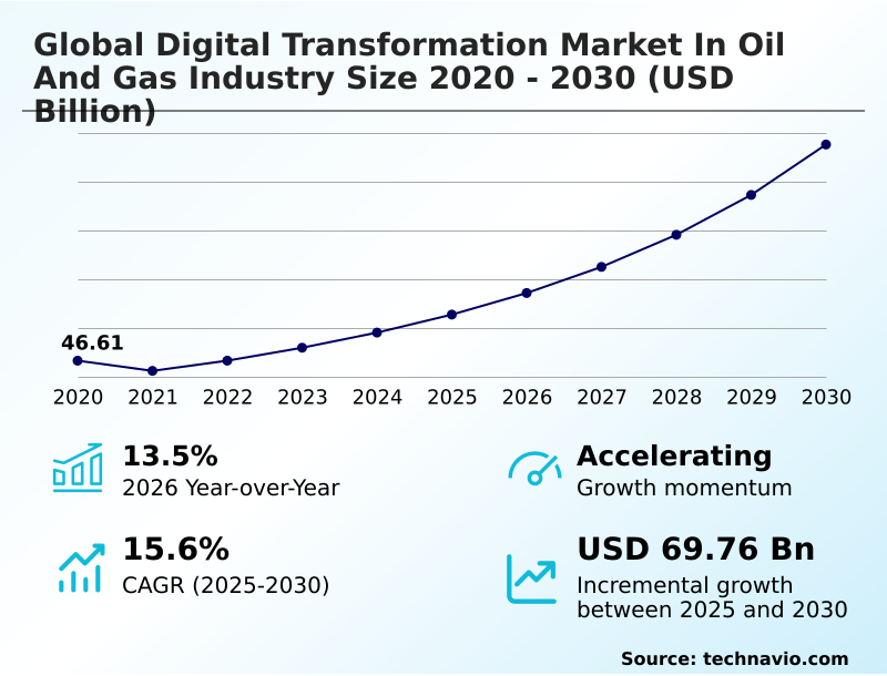 Digital Transformation In Oil And Gas Industry Market Analysis, Size, and Forecast 2026-2030: APAC (China, Japan, and India), North America (US, Canada, and Mexico), Middle East and Africa (Saudi Arabia, UAE, and South Africa), Europe (Germany, UK, and France), South America (Brazil and Argentina), and Rest of World (ROW)