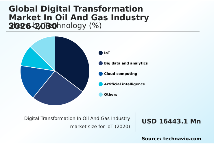 Digital Transformation In Oil And Gas Industry Market Analysis, Size, and Forecast 2026-2030: APAC (China, Japan, and India), North America (US, Canada, and Mexico), Middle East and Africa (Saudi Arabia, UAE, and South Africa), Europe (Germany, UK, and France), South America (Brazil and Argentina), and Rest of World (ROW)