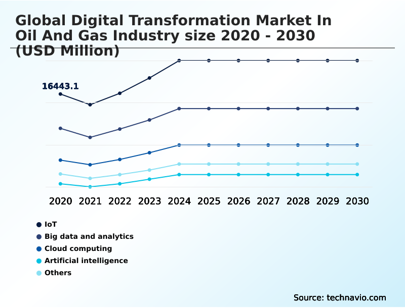 Digital Transformation In Oil And Gas Industry Market Analysis, Size, and Forecast 2026-2030: APAC (China, Japan, and India), North America (US, Canada, and Mexico), Middle East and Africa (Saudi Arabia, UAE, and South Africa), Europe (Germany, UK, and France), South America (Brazil and Argentina), and Rest of World (ROW)