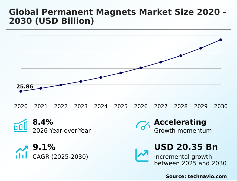 Permanent Magnets Market Analysis, Size, and Forecast 2026-2030: APAC (China, Japan, and India), North America (US, Canada, and Mexico), Europe (Germany, France, and UK), South America (Brazil and Argentina), Middle East and Africa (Saudi Arabia, UAE, and South Africa), and Rest of World (ROW)