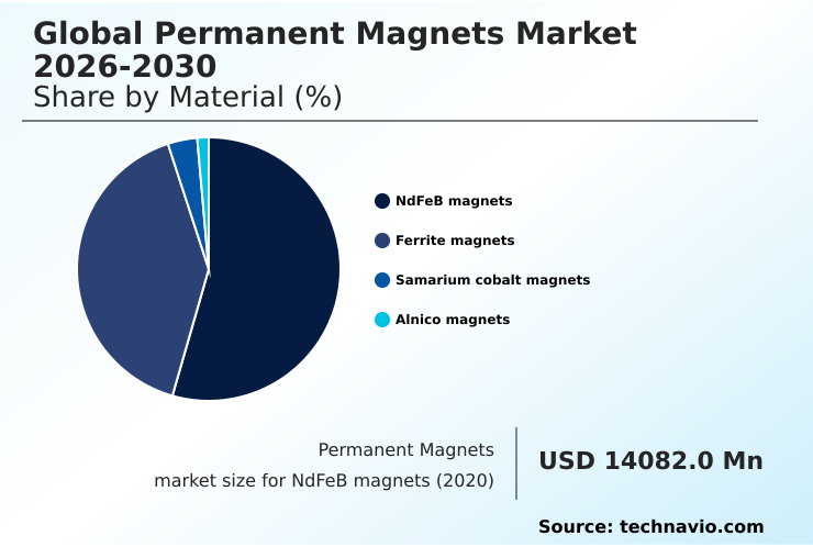 Permanent Magnets Market Analysis, Size, and Forecast 2026-2030: APAC (China, Japan, and India), North America (US, Canada, and Mexico), Europe (Germany, France, and UK), South America (Brazil and Argentina), Middle East and Africa (Saudi Arabia, UAE, and South Africa), and Rest of World (ROW)