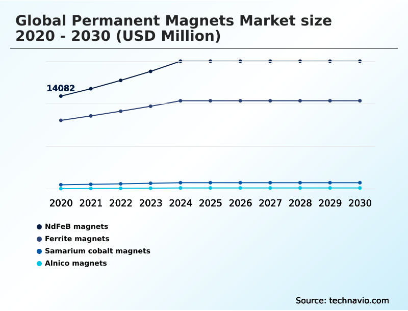 Permanent Magnets Market Analysis, Size, and Forecast 2026-2030: APAC (China, Japan, and India), North America (US, Canada, and Mexico), Europe (Germany, France, and UK), South America (Brazil and Argentina), Middle East and Africa (Saudi Arabia, UAE, and South Africa), and Rest of World (ROW)