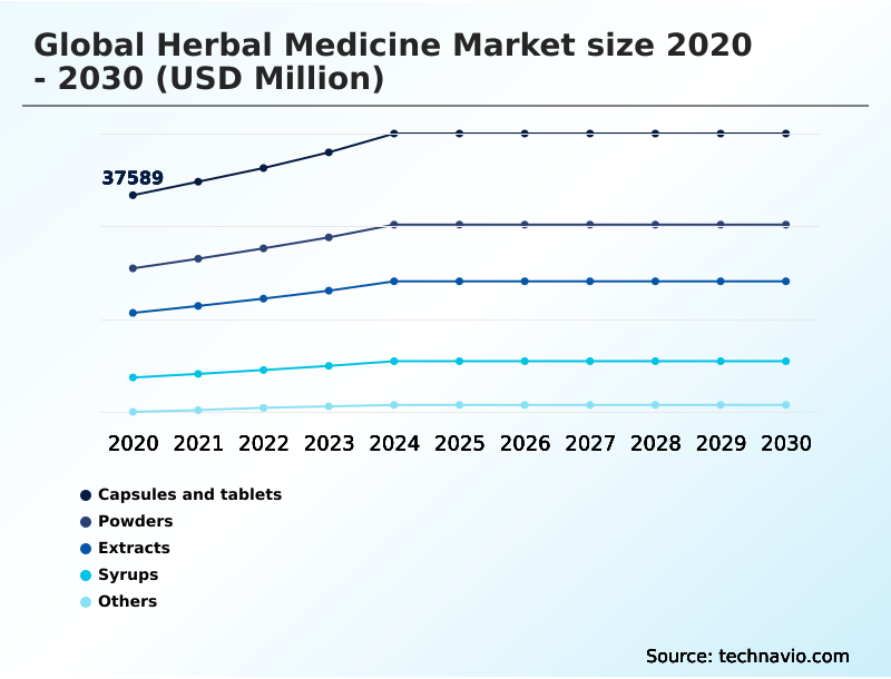 Herbal Medicine Market Analysis, Size, and Forecast 2026-2030: APAC (China, India, and Japan), North America (US, Canada, and Mexico), Europe (Germany, France, and UK), South America (Brazil, Argentina, and Colombia), Middle East and Africa (South Africa, UAE, and Turkey), Asia, Rest of World (ROW)