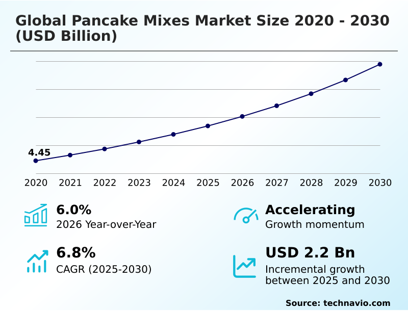 Pancake Mixes Market Analysis, Size, and Forecast 2026-2030: APAC (China, Japan, and India), North America (US, Canada, and Mexico), Europe (Germany, UK, and France), South America (Brazil and Argentina), Middle East and Africa (Saudi Arabia, UAE, and South Africa), and Rest of World (ROW)