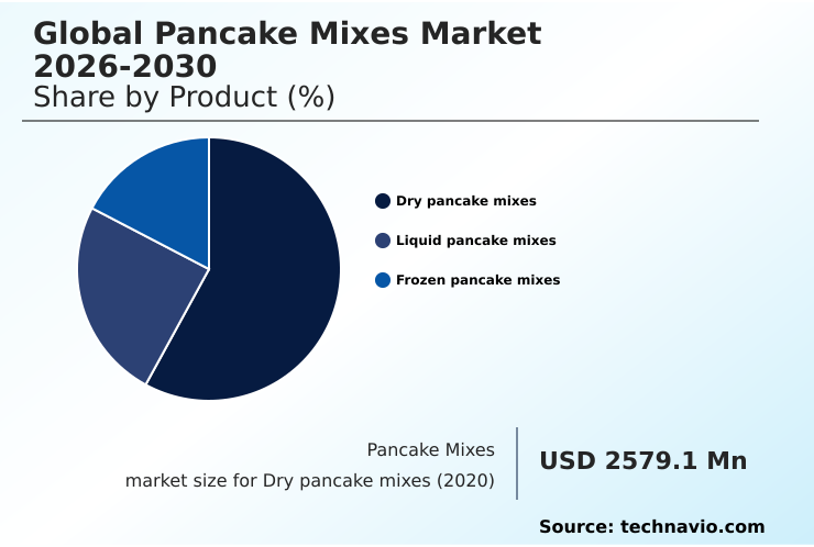 Pancake Mixes Market Analysis, Size, and Forecast 2026-2030: APAC (China, Japan, and India), North America (US, Canada, and Mexico), Europe (Germany, UK, and France), South America (Brazil and Argentina), Middle East and Africa (Saudi Arabia, UAE, and South Africa), and Rest of World (ROW)
