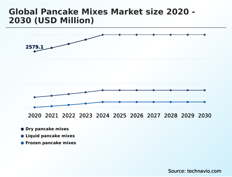 Pancake Mixes Market Analysis, Size, and Forecast 2026-2030: APAC (China, Japan, and India), North America (US, Canada, and Mexico), Europe (Germany, UK, and France), South America (Brazil and Argentina), Middle East and Africa (Saudi Arabia, UAE, and South Africa), and Rest of World (ROW)